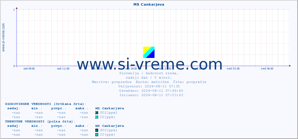 POVPREČJE :: MS Cankarjeva :: SO2 | CO | O3 | NO2 :: zadnji dan / 5 minut.