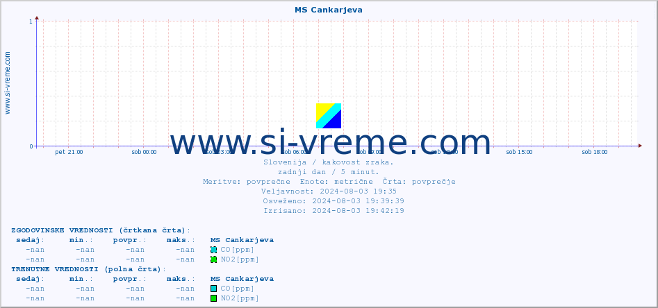 POVPREČJE :: MS Cankarjeva :: SO2 | CO | O3 | NO2 :: zadnji dan / 5 minut.