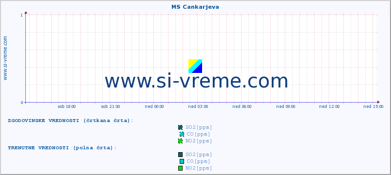 POVPREČJE :: MS Cankarjeva :: SO2 | CO | O3 | NO2 :: zadnji dan / 5 minut.