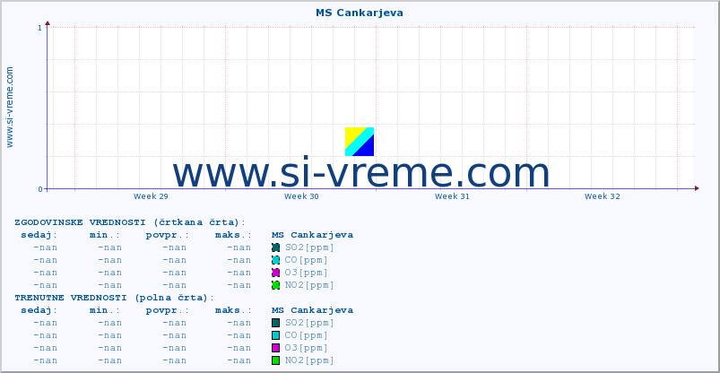 POVPREČJE :: MS Cankarjeva :: SO2 | CO | O3 | NO2 :: zadnji mesec / 2 uri.