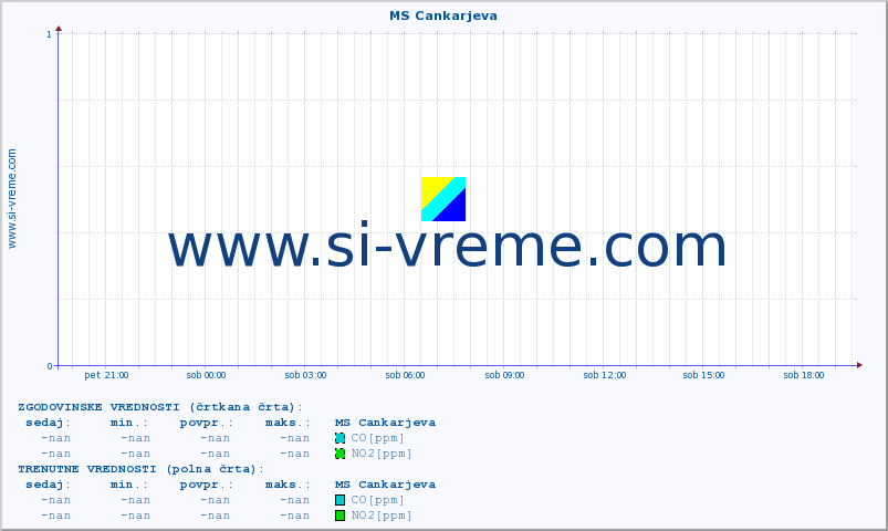 POVPREČJE :: MS Cankarjeva :: SO2 | CO | O3 | NO2 :: zadnji dan / 5 minut.