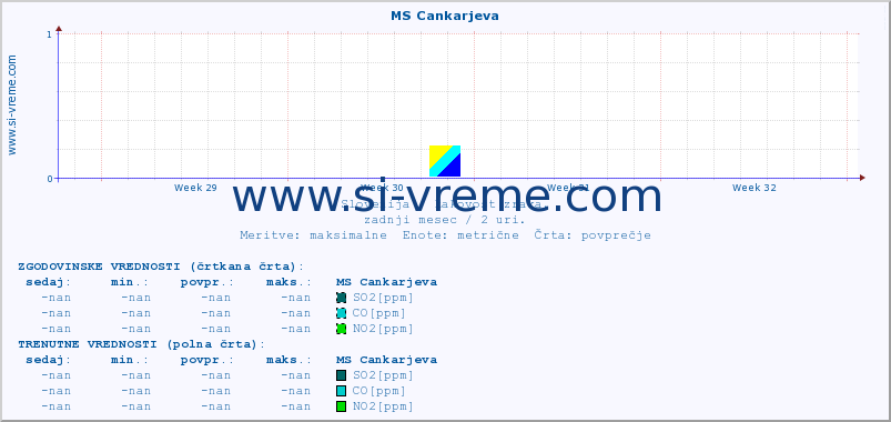 POVPREČJE :: MS Cankarjeva :: SO2 | CO | O3 | NO2 :: zadnji mesec / 2 uri.