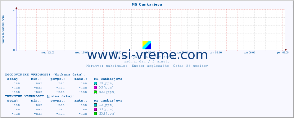 POVPREČJE :: MS Cankarjeva :: SO2 | CO | O3 | NO2 :: zadnji dan / 5 minut.