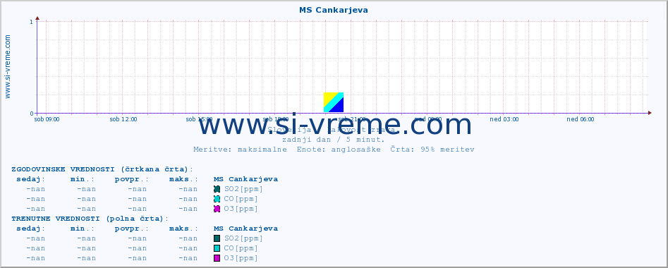 POVPREČJE :: MS Cankarjeva :: SO2 | CO | O3 | NO2 :: zadnji dan / 5 minut.