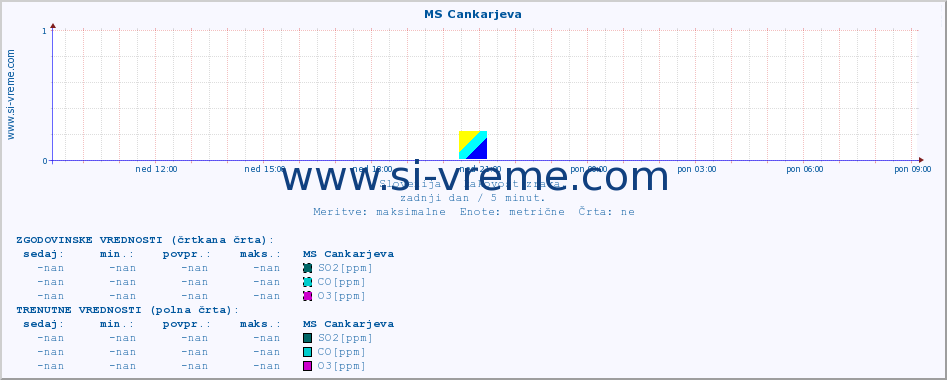 POVPREČJE :: MS Cankarjeva :: SO2 | CO | O3 | NO2 :: zadnji dan / 5 minut.