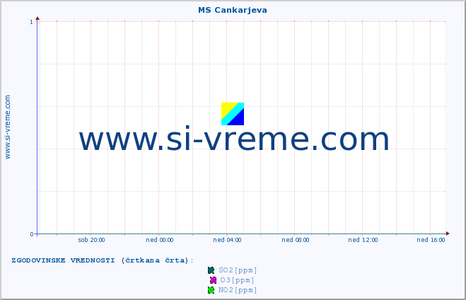 POVPREČJE :: MS Cankarjeva :: SO2 | CO | O3 | NO2 :: zadnji dan / 5 minut.