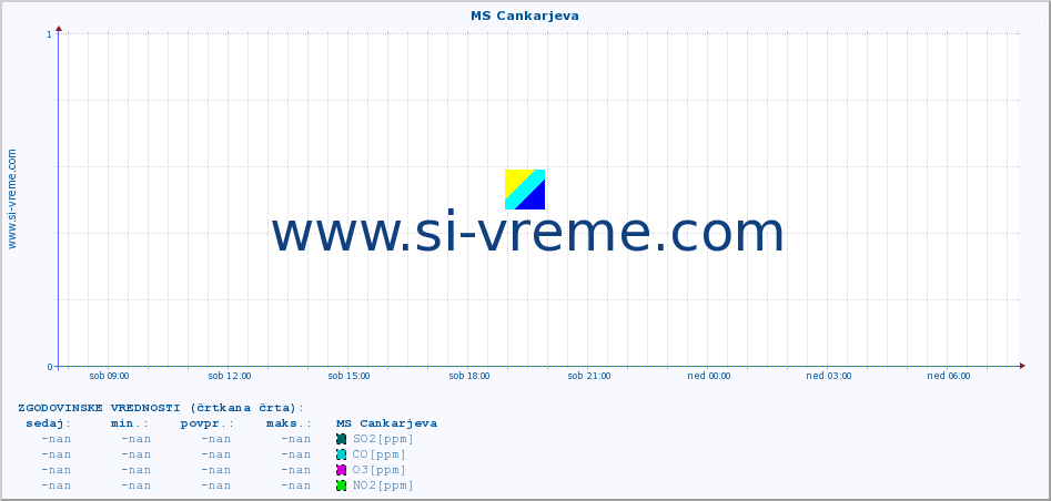 POVPREČJE :: MS Cankarjeva :: SO2 | CO | O3 | NO2 :: zadnji dan / 5 minut.