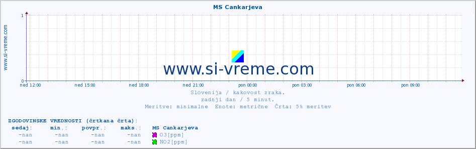 POVPREČJE :: MS Cankarjeva :: SO2 | CO | O3 | NO2 :: zadnji dan / 5 minut.