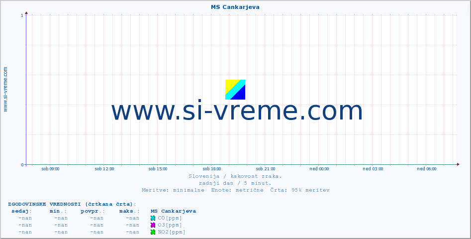 POVPREČJE :: MS Cankarjeva :: SO2 | CO | O3 | NO2 :: zadnji dan / 5 minut.