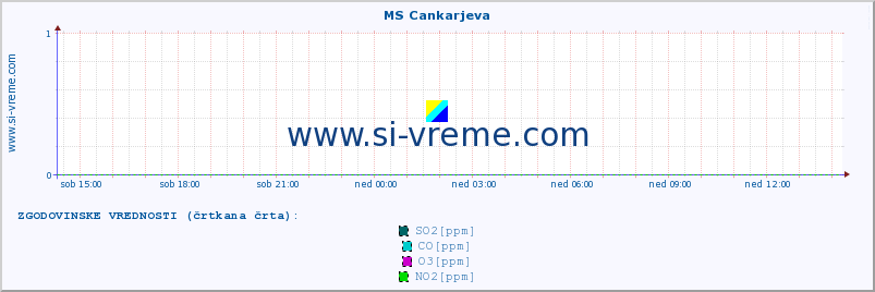 POVPREČJE :: MS Cankarjeva :: SO2 | CO | O3 | NO2 :: zadnji dan / 5 minut.