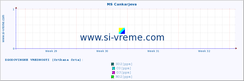 POVPREČJE :: MS Cankarjeva :: SO2 | CO | O3 | NO2 :: zadnji mesec / 2 uri.