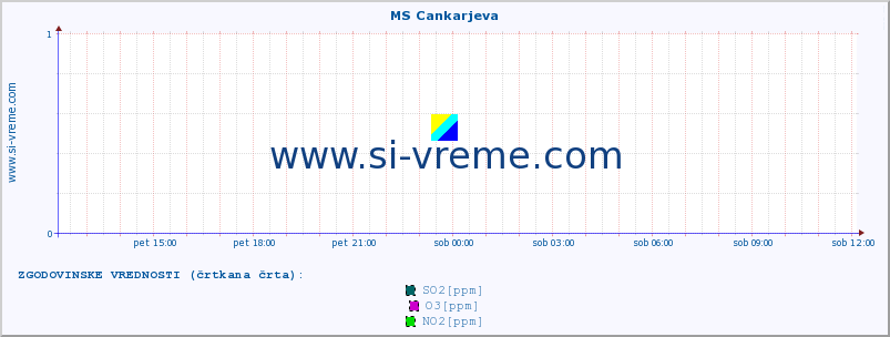 POVPREČJE :: MS Cankarjeva :: SO2 | CO | O3 | NO2 :: zadnji dan / 5 minut.