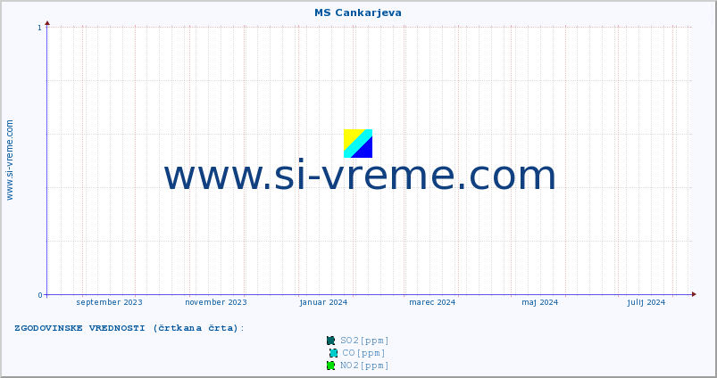 POVPREČJE :: MS Cankarjeva :: SO2 | CO | O3 | NO2 :: zadnje leto / en dan.