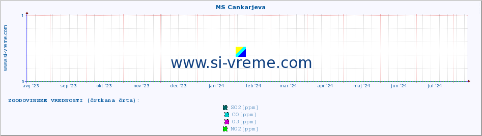 POVPREČJE :: MS Cankarjeva :: SO2 | CO | O3 | NO2 :: zadnje leto / en dan.