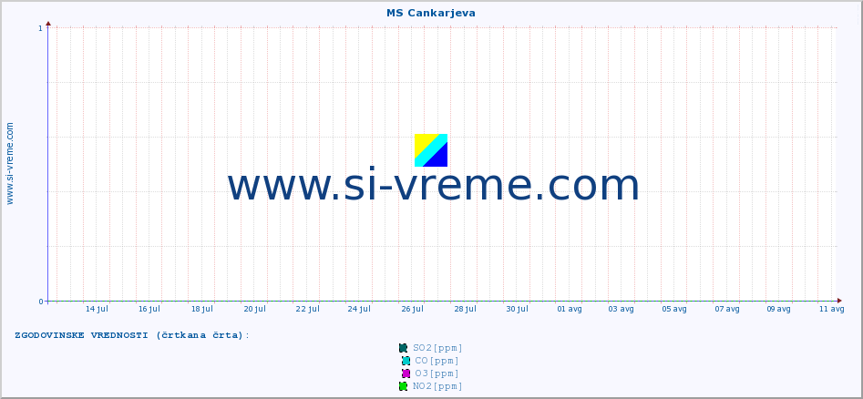 POVPREČJE :: MS Cankarjeva :: SO2 | CO | O3 | NO2 :: zadnji mesec / 2 uri.