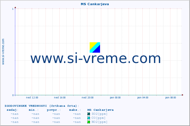 POVPREČJE :: MS Cankarjeva :: SO2 | CO | O3 | NO2 :: zadnji dan / 5 minut.