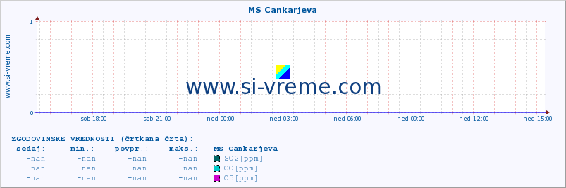 POVPREČJE :: MS Cankarjeva :: SO2 | CO | O3 | NO2 :: zadnji dan / 5 minut.