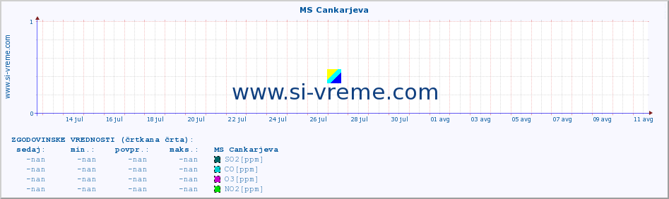 POVPREČJE :: MS Cankarjeva :: SO2 | CO | O3 | NO2 :: zadnji mesec / 2 uri.