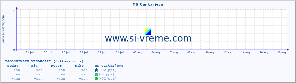 POVPREČJE :: MS Cankarjeva :: SO2 | CO | O3 | NO2 :: zadnji mesec / 2 uri.