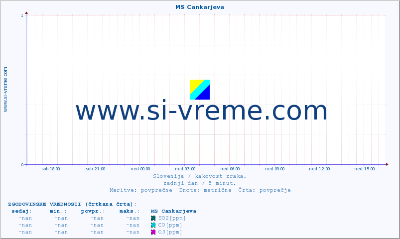 POVPREČJE :: MS Cankarjeva :: SO2 | CO | O3 | NO2 :: zadnji dan / 5 minut.