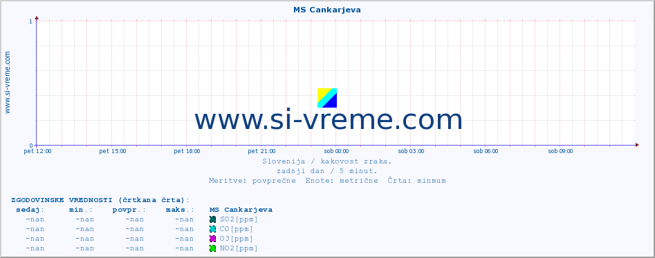 POVPREČJE :: MS Cankarjeva :: SO2 | CO | O3 | NO2 :: zadnji dan / 5 minut.