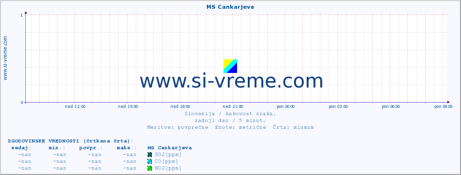 POVPREČJE :: MS Cankarjeva :: SO2 | CO | O3 | NO2 :: zadnji dan / 5 minut.