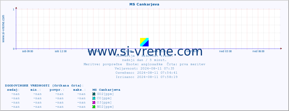 POVPREČJE :: MS Cankarjeva :: SO2 | CO | O3 | NO2 :: zadnji dan / 5 minut.