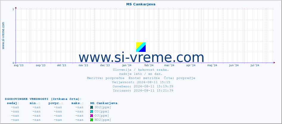 POVPREČJE :: MS Cankarjeva :: SO2 | CO | O3 | NO2 :: zadnje leto / en dan.