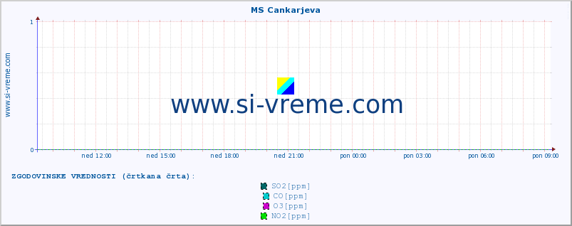 POVPREČJE :: MS Cankarjeva :: SO2 | CO | O3 | NO2 :: zadnji dan / 5 minut.