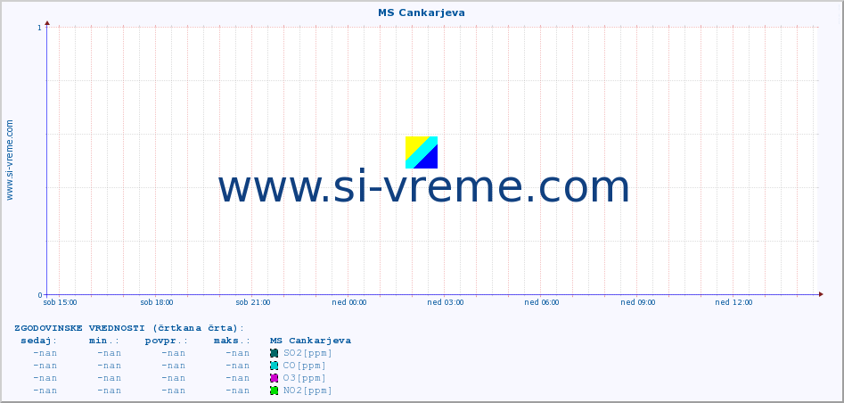 POVPREČJE :: MS Cankarjeva :: SO2 | CO | O3 | NO2 :: zadnji dan / 5 minut.