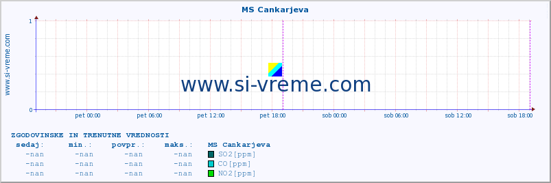 POVPREČJE :: MS Cankarjeva :: SO2 | CO | O3 | NO2 :: zadnja dva dni / 5 minut.