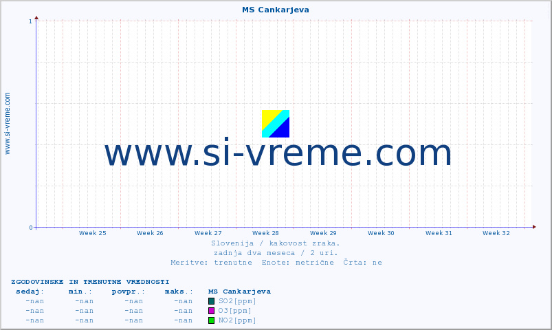 POVPREČJE :: MS Cankarjeva :: SO2 | CO | O3 | NO2 :: zadnja dva meseca / 2 uri.