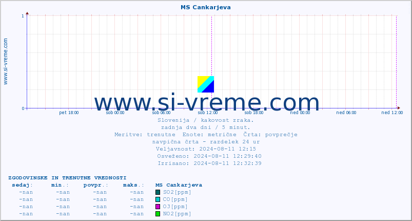 POVPREČJE :: MS Cankarjeva :: SO2 | CO | O3 | NO2 :: zadnja dva dni / 5 minut.