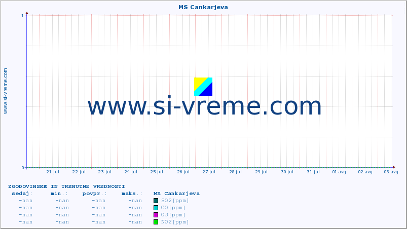 POVPREČJE :: MS Cankarjeva :: SO2 | CO | O3 | NO2 :: zadnja dva tedna / 30 minut.