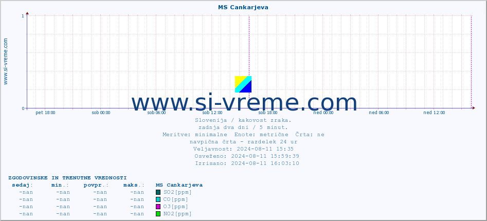 POVPREČJE :: MS Cankarjeva :: SO2 | CO | O3 | NO2 :: zadnja dva dni / 5 minut.