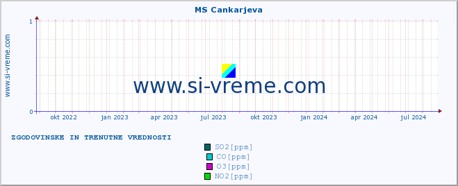 POVPREČJE :: MS Cankarjeva :: SO2 | CO | O3 | NO2 :: zadnji dve leti / en dan.