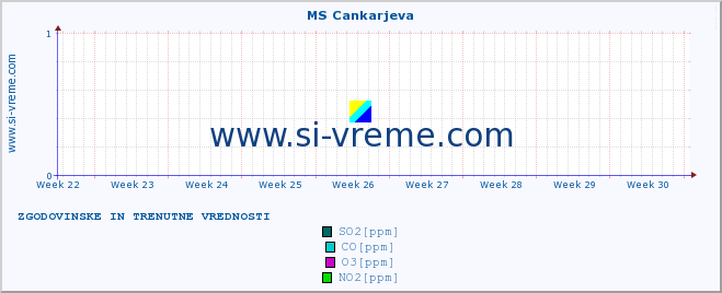 POVPREČJE :: MS Cankarjeva :: SO2 | CO | O3 | NO2 :: zadnja dva meseca / 2 uri.
