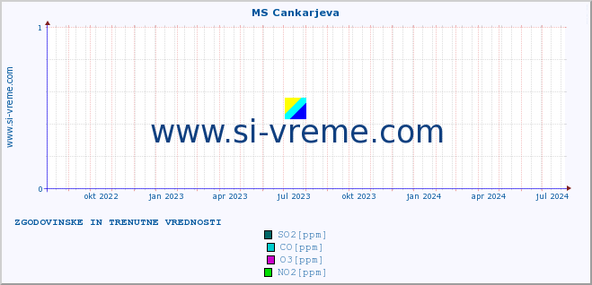 POVPREČJE :: MS Cankarjeva :: SO2 | CO | O3 | NO2 :: zadnji dve leti / en dan.