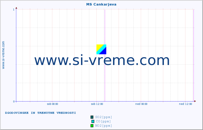 POVPREČJE :: MS Cankarjeva :: SO2 | CO | O3 | NO2 :: zadnja dva dni / 5 minut.