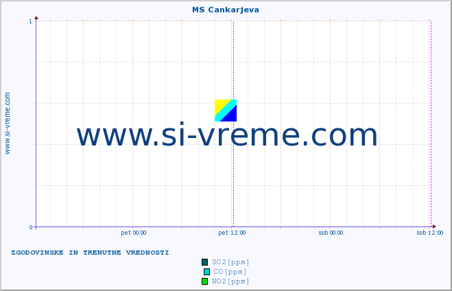 POVPREČJE :: MS Cankarjeva :: SO2 | CO | O3 | NO2 :: zadnja dva dni / 5 minut.