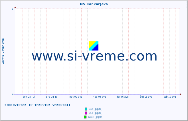 POVPREČJE :: MS Cankarjeva :: SO2 | CO | O3 | NO2 :: zadnja dva tedna / 30 minut.