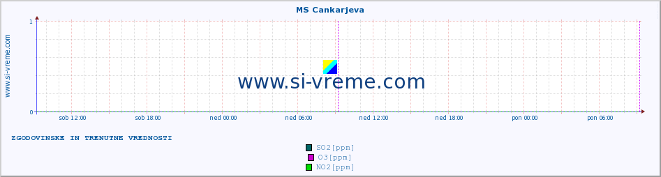 POVPREČJE :: MS Cankarjeva :: SO2 | CO | O3 | NO2 :: zadnja dva dni / 5 minut.