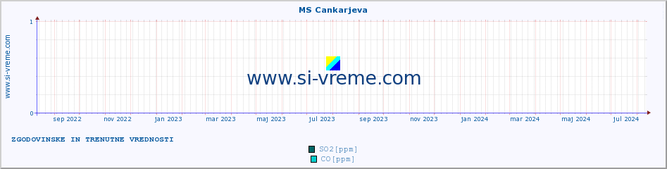 POVPREČJE :: MS Cankarjeva :: SO2 | CO | O3 | NO2 :: zadnji dve leti / en dan.