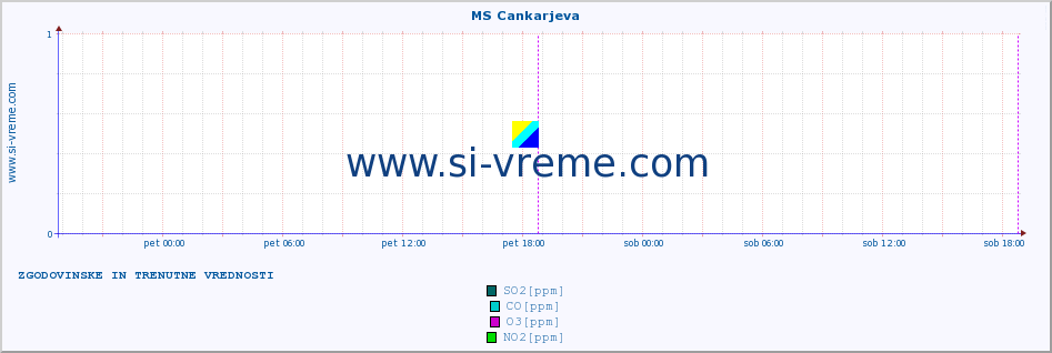 POVPREČJE :: MS Cankarjeva :: SO2 | CO | O3 | NO2 :: zadnja dva dni / 5 minut.