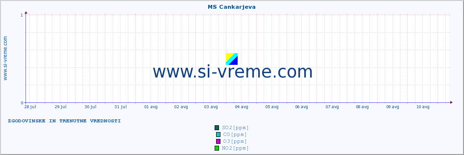 POVPREČJE :: MS Cankarjeva :: SO2 | CO | O3 | NO2 :: zadnja dva tedna / 30 minut.