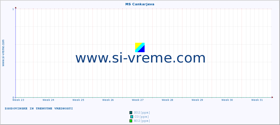 POVPREČJE :: MS Cankarjeva :: SO2 | CO | O3 | NO2 :: zadnja dva meseca / 2 uri.