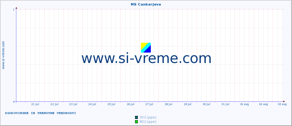 POVPREČJE :: MS Cankarjeva :: SO2 | CO | O3 | NO2 :: zadnja dva tedna / 30 minut.