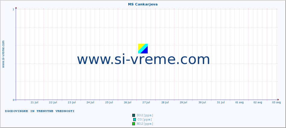 POVPREČJE :: MS Cankarjeva :: SO2 | CO | O3 | NO2 :: zadnja dva tedna / 30 minut.