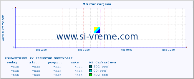 POVPREČJE :: MS Cankarjeva :: SO2 | CO | O3 | NO2 :: zadnja dva dni / 5 minut.