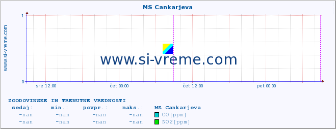 POVPREČJE :: MS Cankarjeva :: SO2 | CO | O3 | NO2 :: zadnja dva dni / 5 minut.